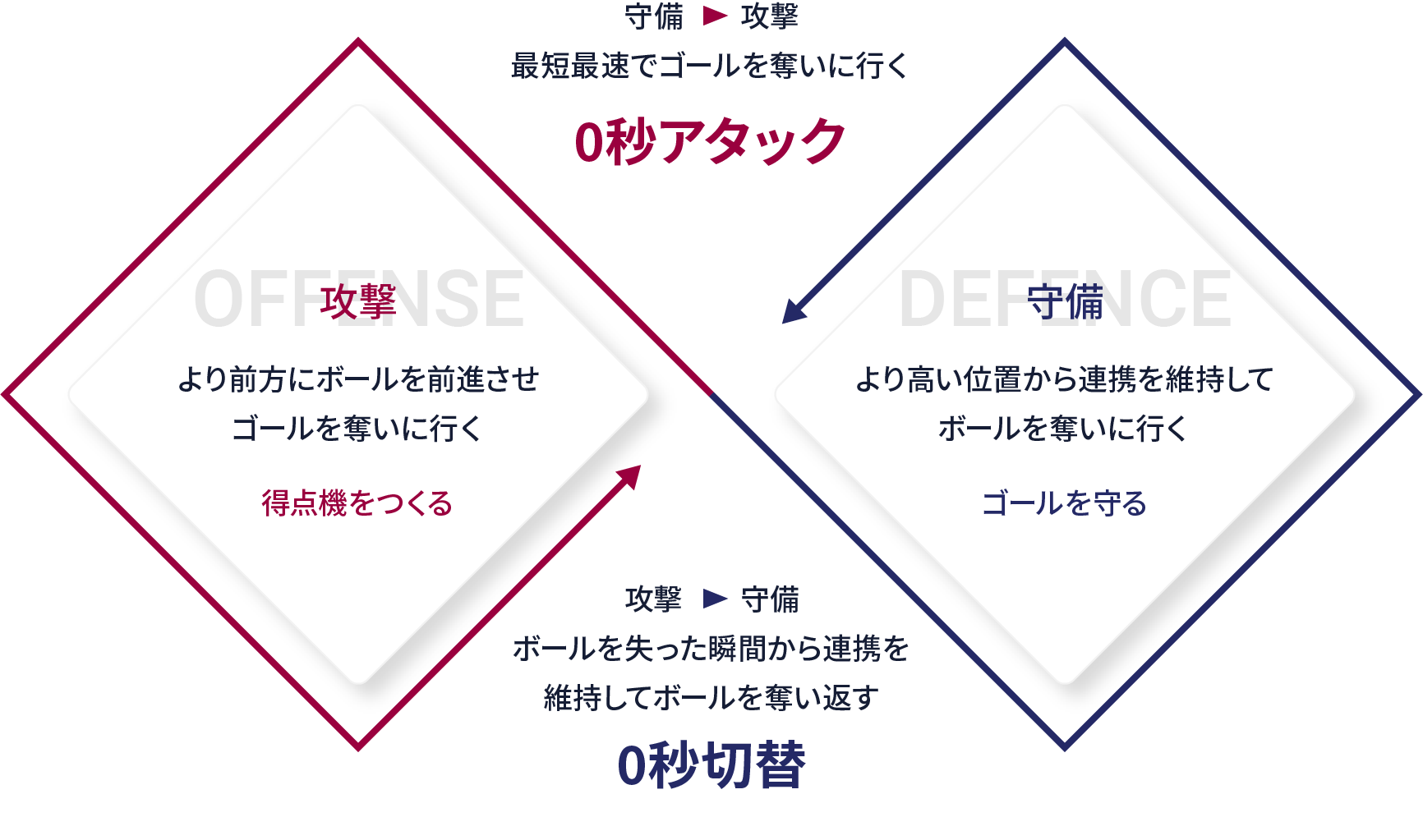 攻守においてアグレッシブの図解